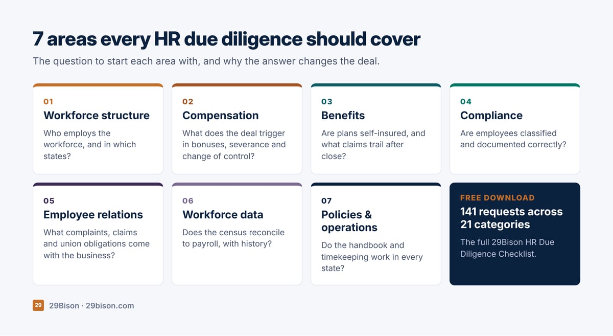 Seven areas of HR due diligence questions: workforce structure, compensation, benefits, compliance, employee relations, workforce data, and policies and operations