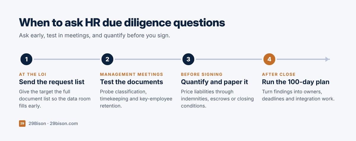 Timeline of when to ask HR due diligence questions: at the LOI, during management meetings, before signing, and after close